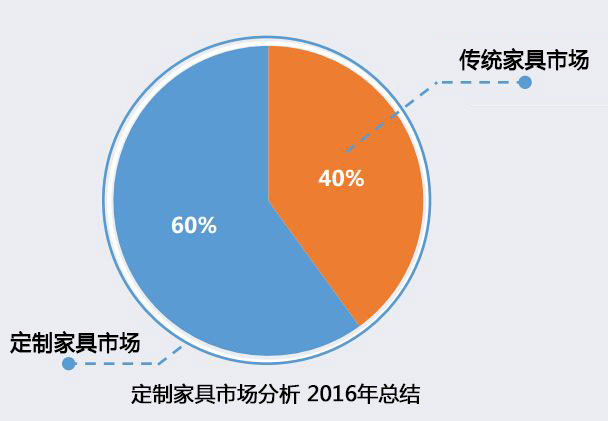 定制家具市場(chǎng)份額占比提升