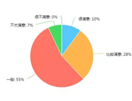  2017年消費者對定制家具滿意度如何？企業(yè)該怎么調整？